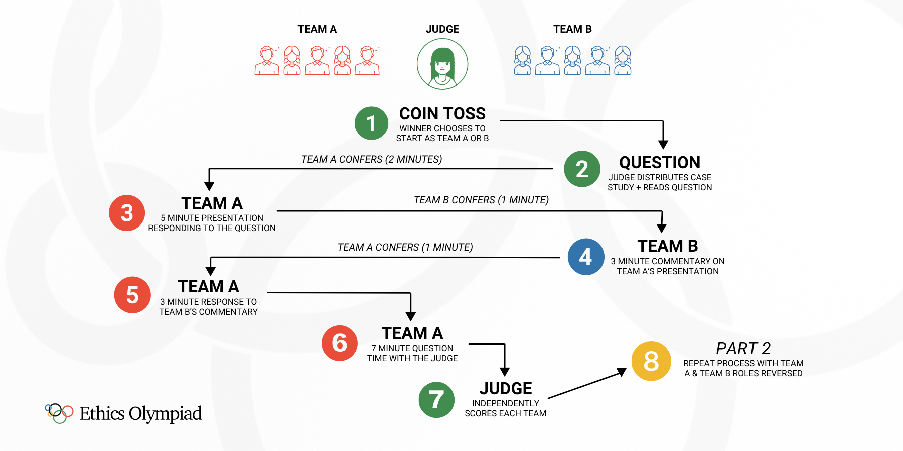 How a heat runs, step by step: coin toss, question, presentations, commentary, response, judge questions, scoring, then roles reverse